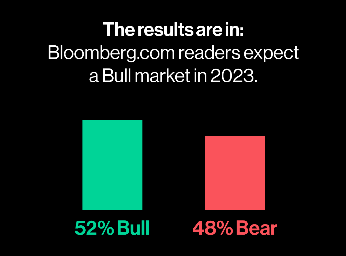 The results are in. Bloomberg.com readers expect a Bull market in 2023. https://www.bloomberg.com/subscriptions/BullvsBear?utm_medium=email&utm_source=subs-offer&utm_campaign=acq-dec22-bullbear-results-lto&utm_content=hero-img&utm_term=45789